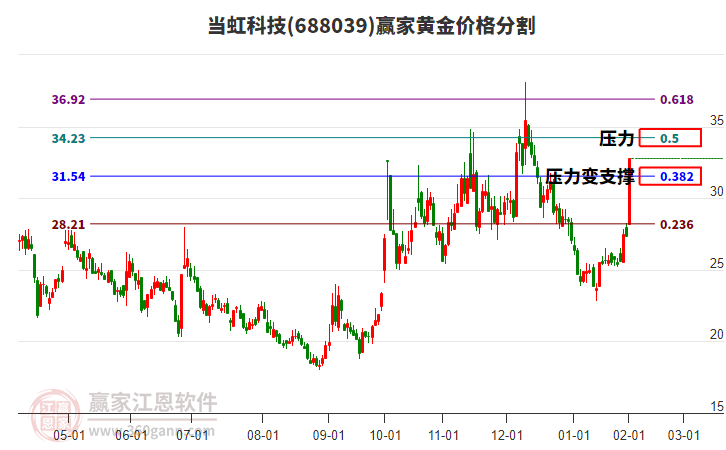 688039當(dāng)虹科技黃金價(jià)格分割工具