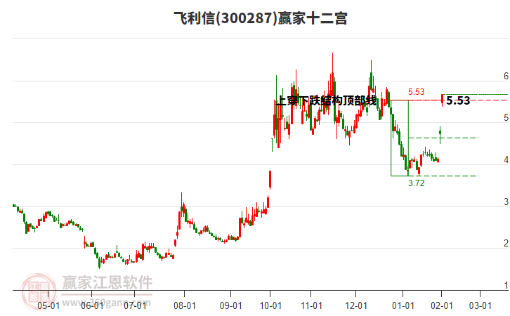 300287飛利信贏家十二宮工具