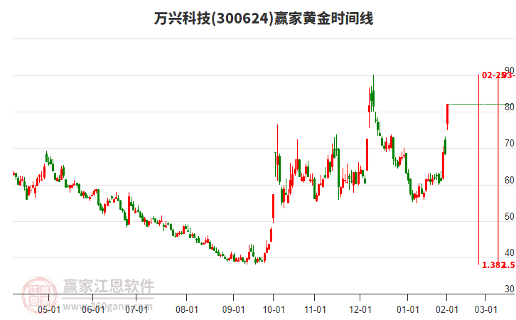 萬興科技 萬興科技