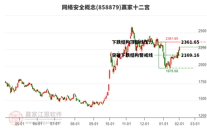 858879網(wǎng)絡(luò)安全贏家十二宮工具