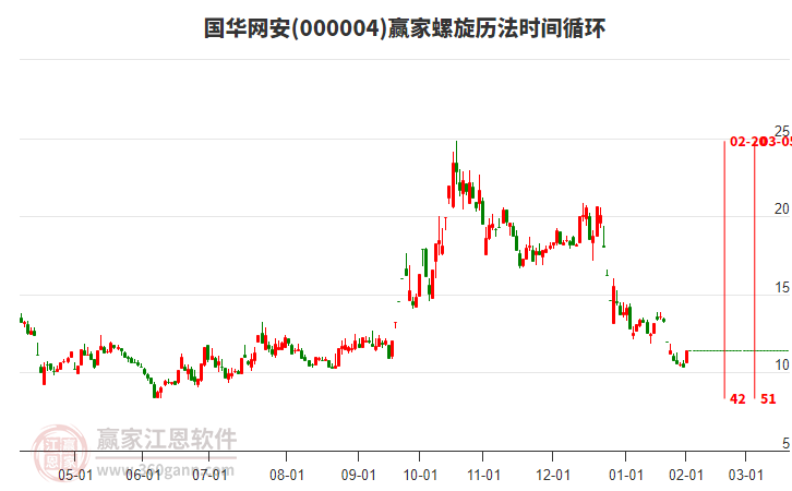 000004國華網(wǎng)安螺旋歷法時間循環(huán)工具