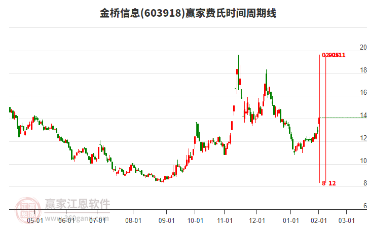 603918金橋信息費(fèi)氏時間周期線工具
