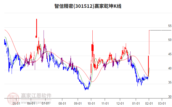 301512智信精密贏家乾坤K線工具