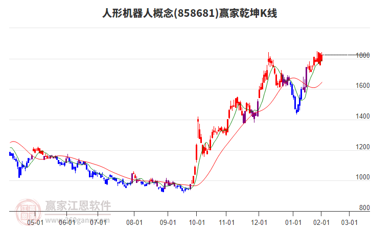 858681人形機(jī)器人贏家乾坤K線工具