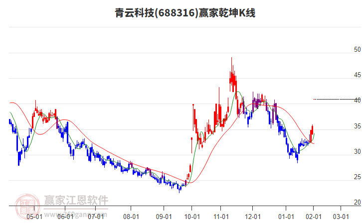 688316青云科技贏家乾坤K線工具
