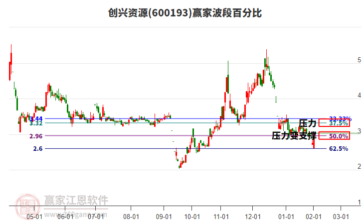 600193創(chuàng)興資源波段百分比工具 600193創(chuàng)興資源波段百分比工具