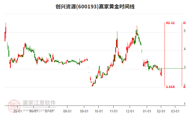 600193創(chuàng)興資源黃金時(shí)間周期線工具 600193創(chuàng)興資源黃金時(shí)間周期線工具