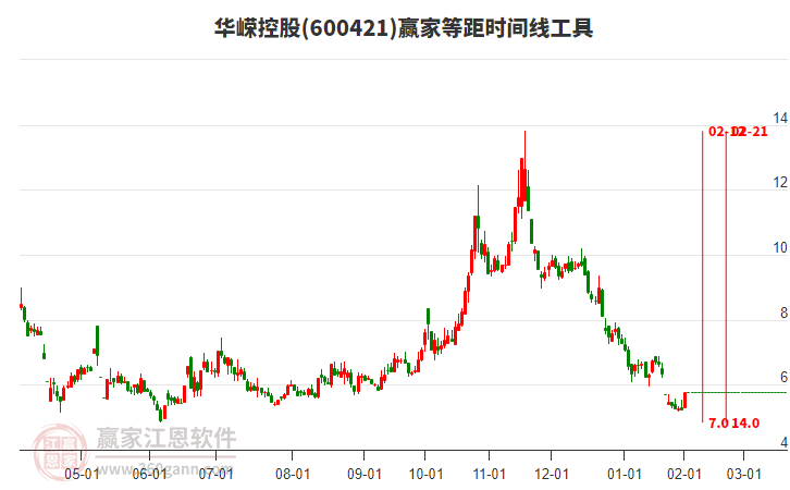600421華嶸控股等距時間周期線工具 600421華嶸控股等距時間周期線工具