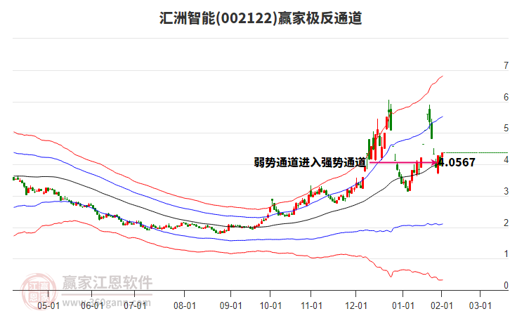 002122匯洲智能贏家極反通道工具