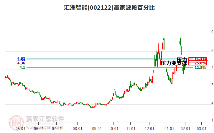 002122匯洲智能波段百分比工具
