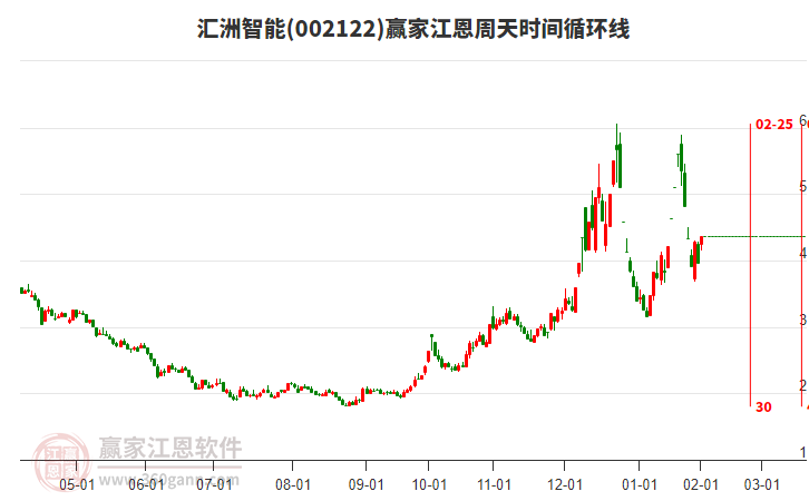 002122匯洲智能江恩周天時(shí)間循環(huán)線工具