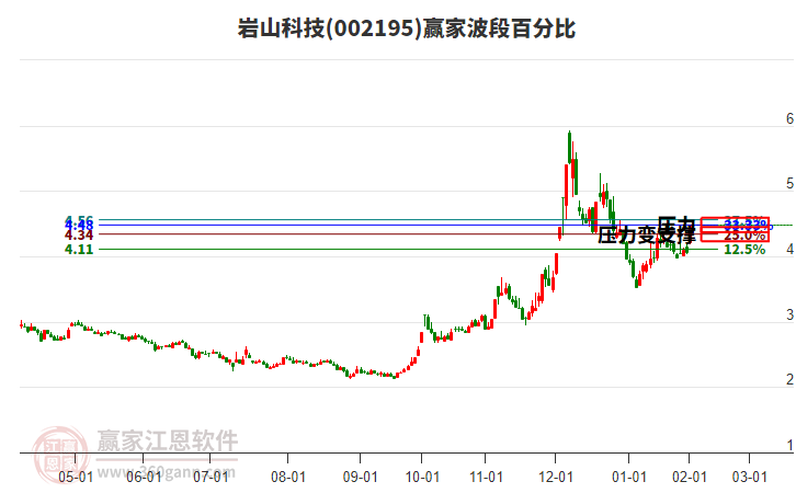002195巖山科技波段百分比工具 002195巖山科技波段百分比工具