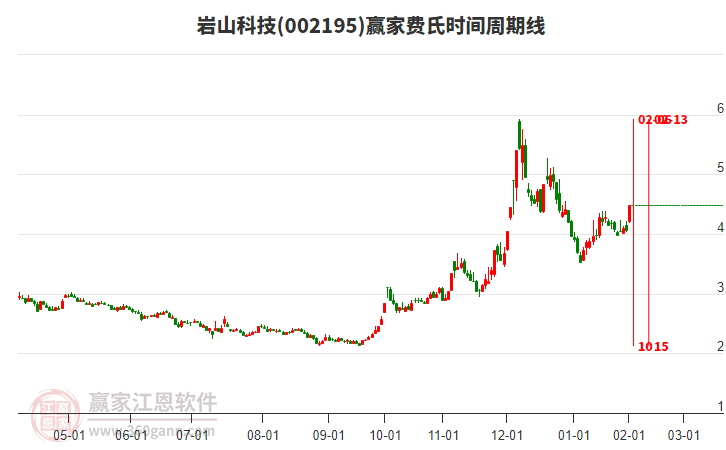 002195巖山科技費(fèi)氏時(shí)間周期線工具 002195巖山科技費(fèi)氏時(shí)間周期線工具