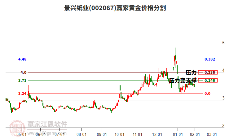 002067景興紙業(yè)黃金價格分割工具
