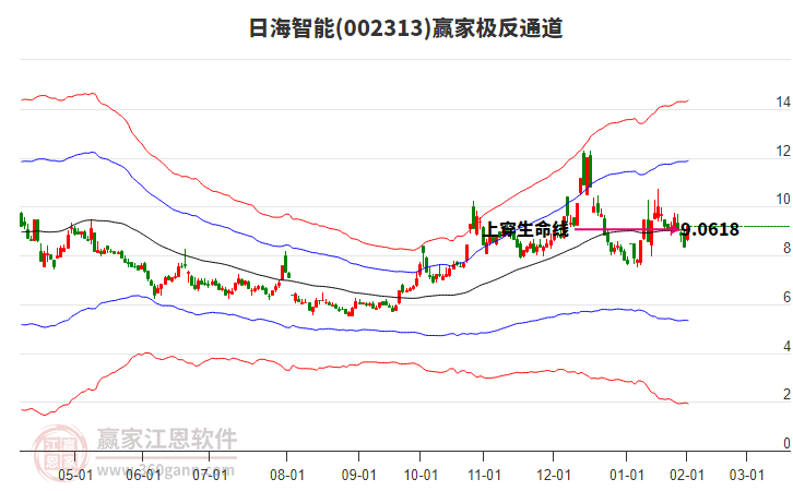 002313日海智能贏家極反通道工具