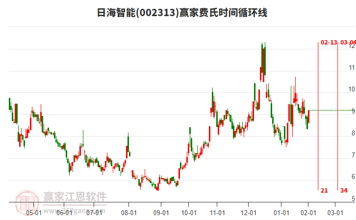 002313日海智能費氏時間循環(huán)線工具