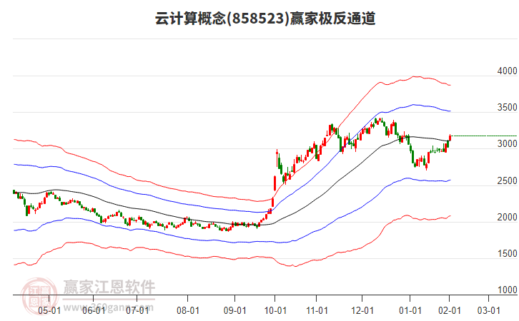 858523云計(jì)算贏家極反通道工具