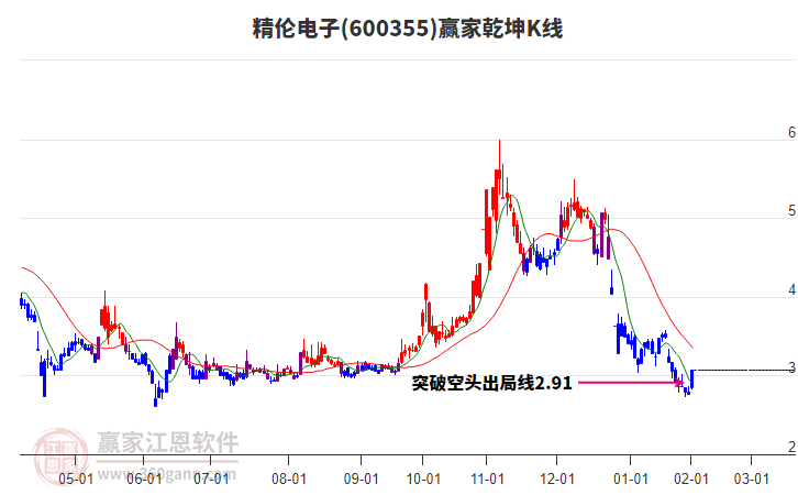 600355精倫電子贏家乾坤K線工具