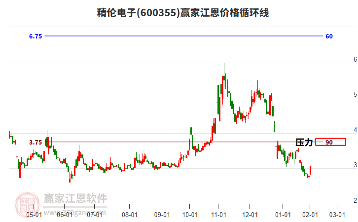 600355精倫電子江恩價(jià)格循環(huán)線工具