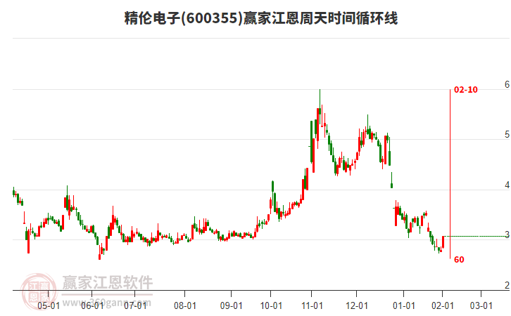 600355精倫電子江恩周天時(shí)間循環(huán)線工具