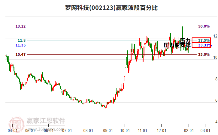 002123夢(mèng)網(wǎng)科技波段百分比工具