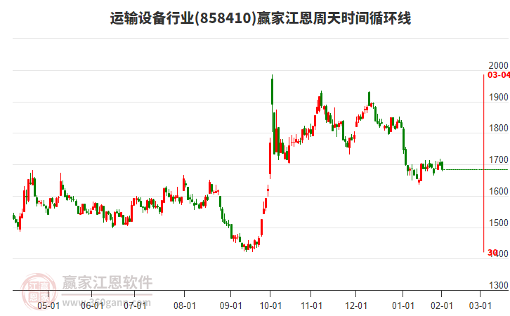 運輸設備行業(yè)江恩周天時間循環(huán)線工具