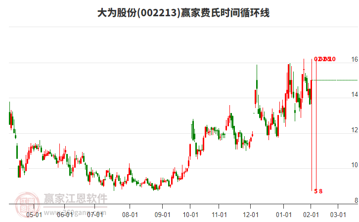 002213大為股份費氏時間循環(huán)線工具