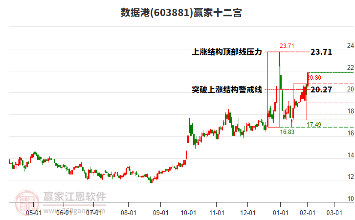 603881數(shù)據(jù)港贏家十二宮工具