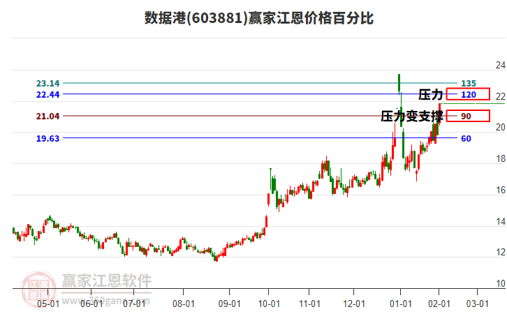 603881數(shù)據(jù)港江恩價格百分比工具