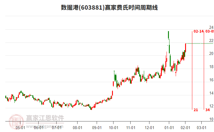 603881數(shù)據(jù)港費氏時間周期線工具
