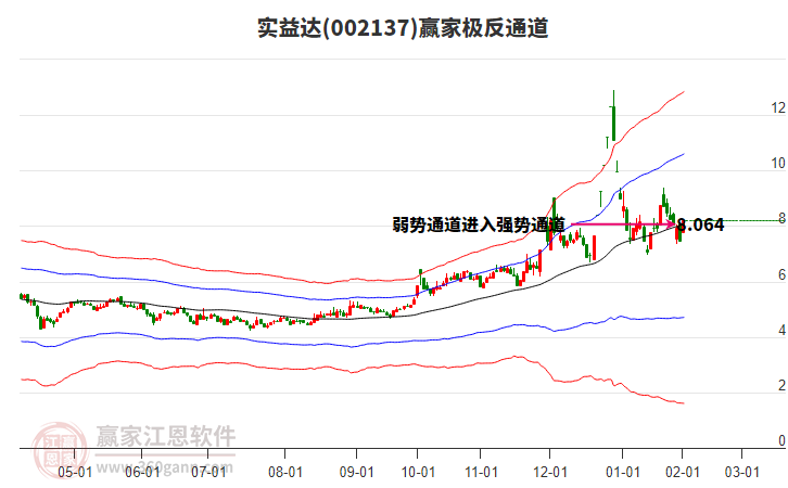 002137實益達贏家極反通道工具