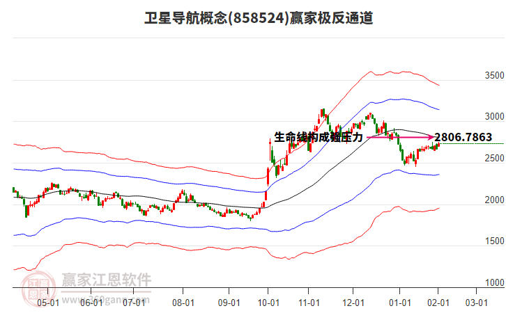 858524衛(wèi)星導(dǎo)航贏家極反通道工具