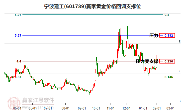 601789寧波建工黃金價(jià)格回調(diào)支撐位工具