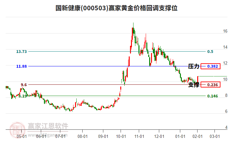 000503國(guó)新健康黃金價(jià)格回調(diào)支撐位工具