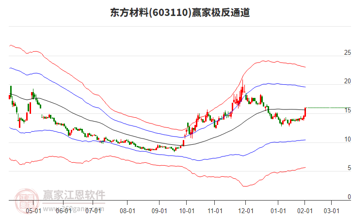 603110東方材料贏家極反通道工具