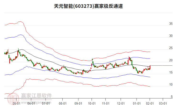 603273天元智能贏家極反通道工具 603273天元智能贏家極反通道工具