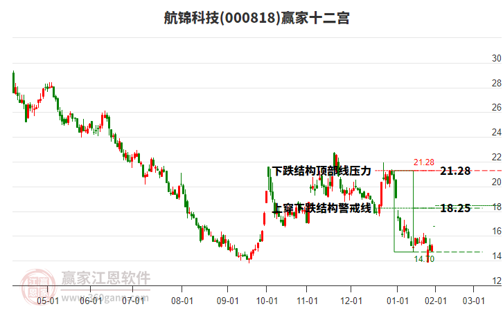 000818航錦科技贏家十二宮工具