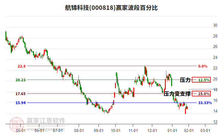 000818航錦科技波段百分比工具