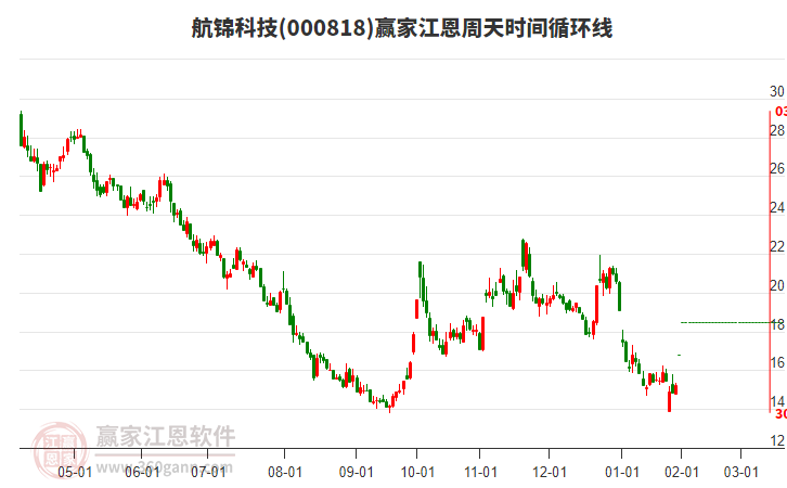 000818航錦科技江恩周天時(shí)間循環(huán)線工具