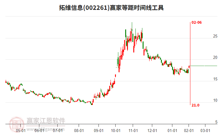 002261拓維信息等距時(shí)間周期線工具