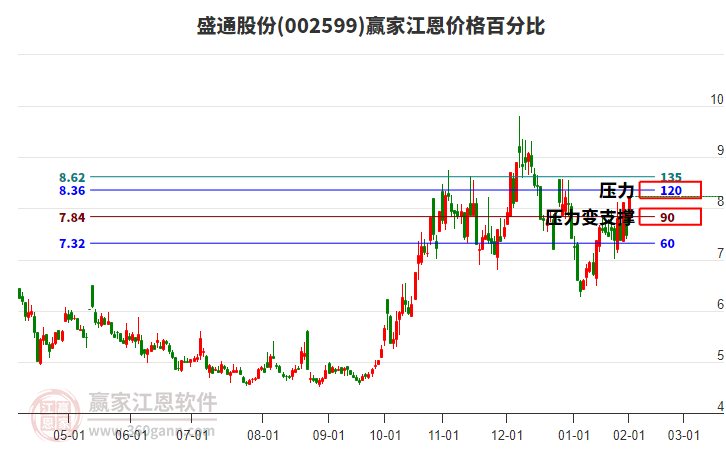 002599盛通股份江恩價格百分比工具