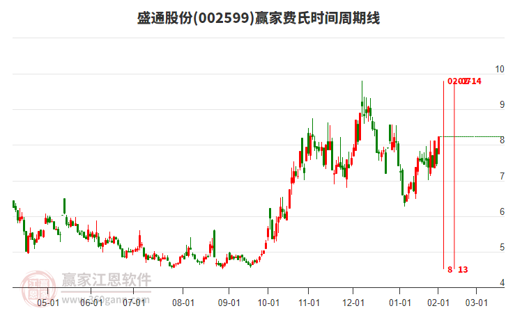 002599盛通股份費氏時間周期線工具