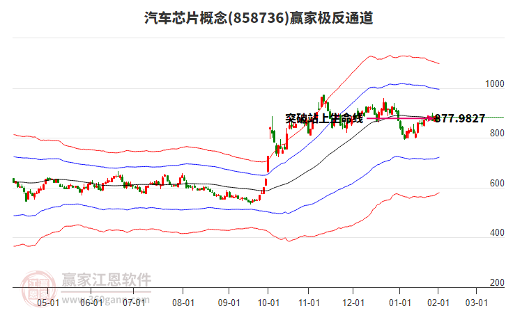 858736汽車芯片贏家極反通道工具