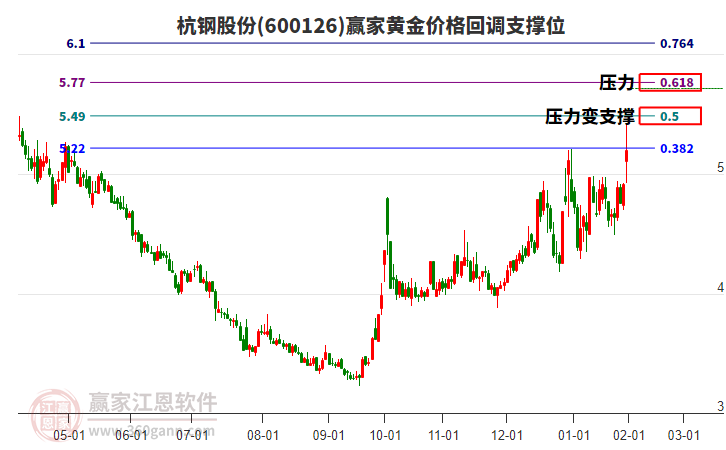 600126杭鋼股份黃金價(jià)格回調(diào)支撐位工具