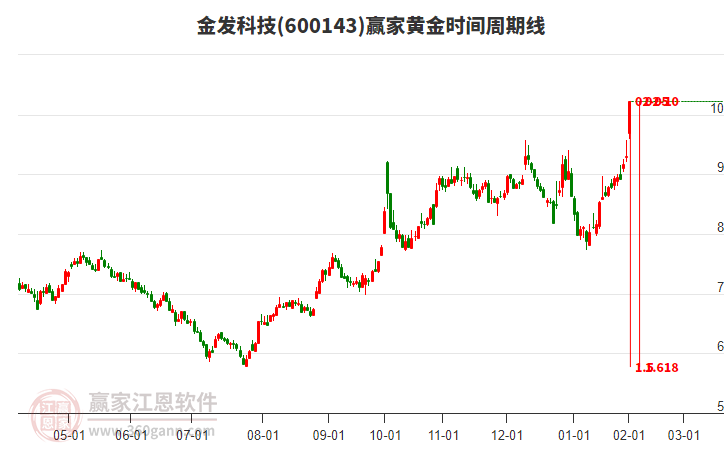 600143金發(fā)科技黃金時間周期線工具