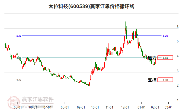 600589大位科技江恩價(jià)格循環(huán)線工具 600589大位科技江恩價(jià)格循環(huán)線工具