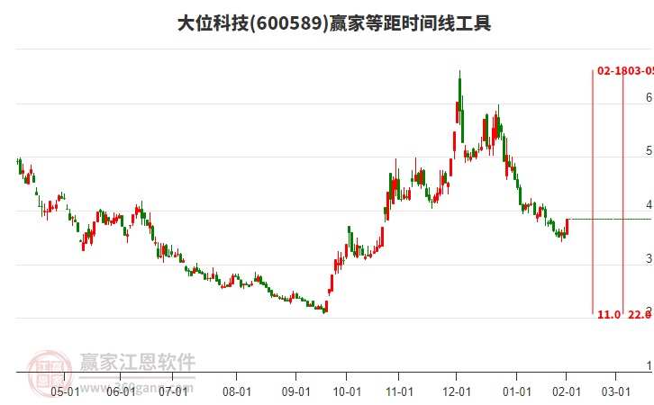 600589大位科技等距時(shí)間周期線工具 600589大位科技等距時(shí)間周期線工具