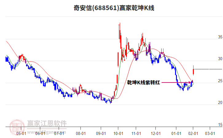 688561奇安信贏家乾坤K線工具 688561奇安信贏家乾坤K線工具
