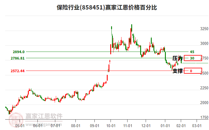 保險(xiǎn)行業(yè)江恩價(jià)格百分比工具