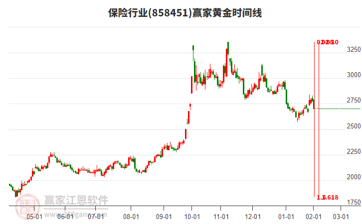 保險(xiǎn)行業(yè)黃金時(shí)間周期線工具